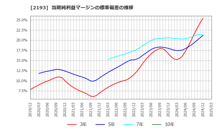 2193 クックパッド(株): 当期純利益マージンの標準偏差の推移