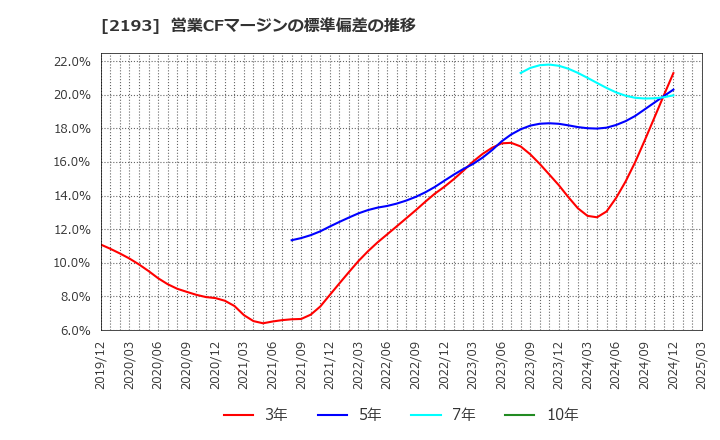 2193 クックパッド(株): 営業CFマージンの標準偏差の推移