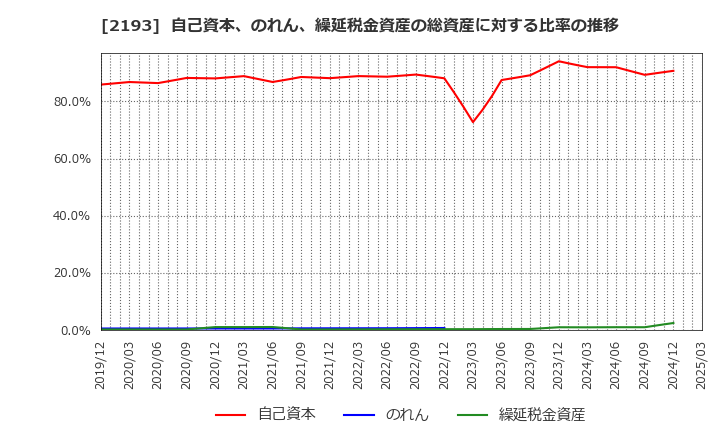 2193 クックパッド(株): 自己資本、のれん、繰延税金資産の総資産に対する比率の推移