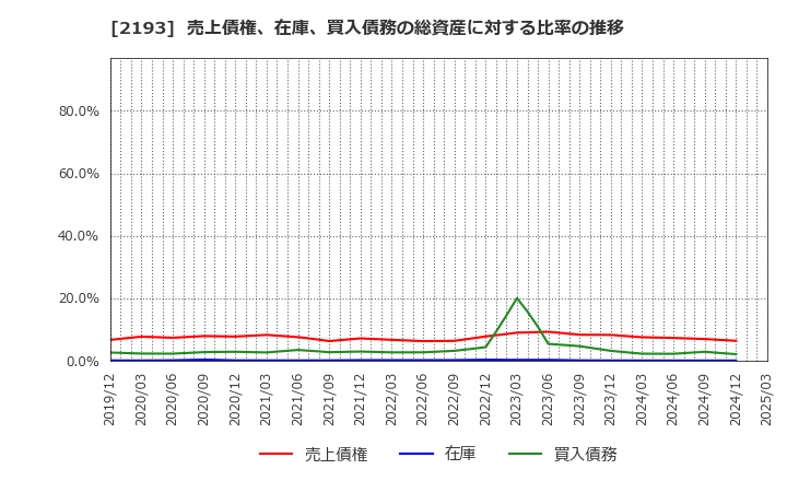 2193 クックパッド(株): 売上債権、在庫、買入債務の総資産に対する比率の推移
