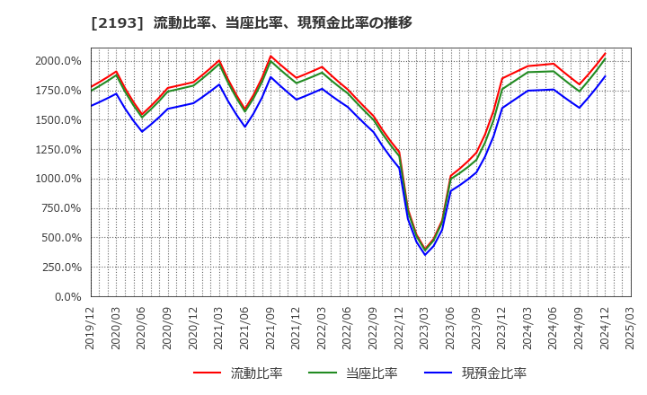 2193 クックパッド(株): 流動比率、当座比率、現預金比率の推移