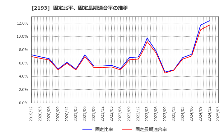 2193 クックパッド(株): 固定比率、固定長期適合率の推移
