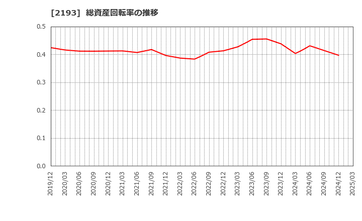 2193 クックパッド(株): 総資産回転率の推移