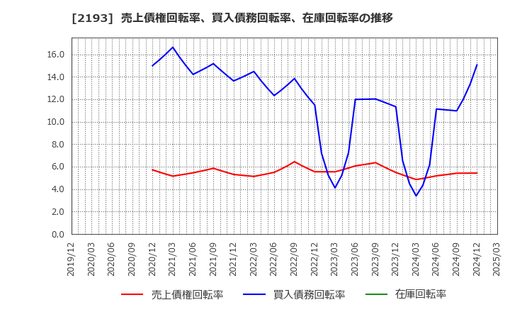 2193 クックパッド(株): 売上債権回転率、買入債務回転率、在庫回転率の推移