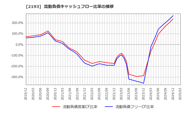 2193 クックパッド(株): 流動負債キャッシュフロー比率の推移