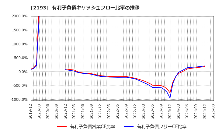 2193 クックパッド(株): 有利子負債キャッシュフロー比率の推移