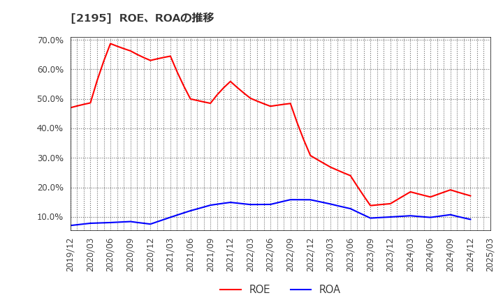 2195 アミタホールディングス(株): ROE、ROAの推移