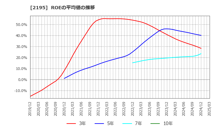 2195 アミタホールディングス(株): ROEの平均値の推移