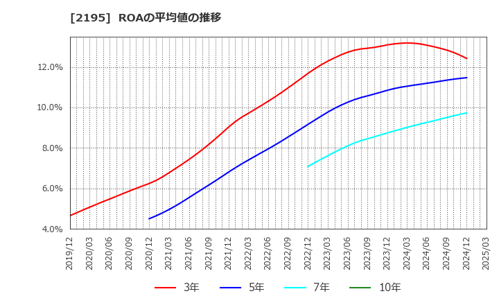 2195 アミタホールディングス(株): ROAの平均値の推移