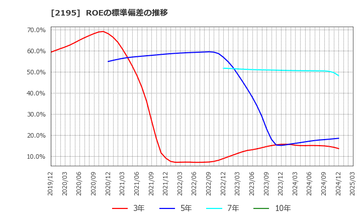 2195 アミタホールディングス(株): ROEの標準偏差の推移