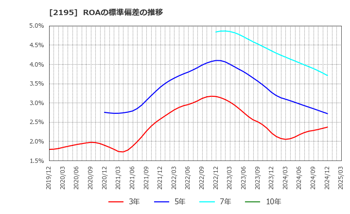 2195 アミタホールディングス(株): ROAの標準偏差の推移