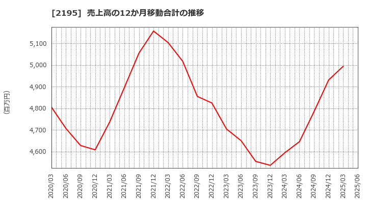 2195 アミタホールディングス(株): 売上高の12か月移動合計の推移