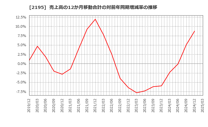 2195 アミタホールディングス(株): 売上高の12か月移動合計の対前年同期増減率の推移