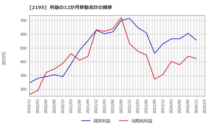 2195 アミタホールディングス(株): 利益の12か月移動合計の推移