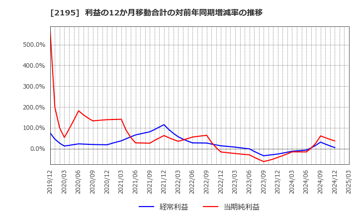 2195 アミタホールディングス(株): 利益の12か月移動合計の対前年同期増減率の推移