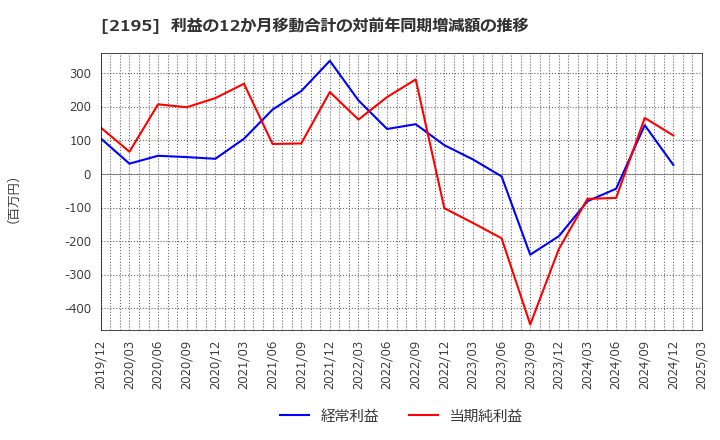 2195 アミタホールディングス(株): 利益の12か月移動合計の対前年同期増減額の推移