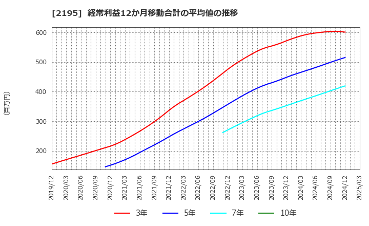 2195 アミタホールディングス(株): 経常利益12か月移動合計の平均値の推移