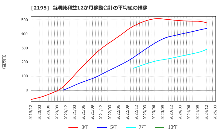 2195 アミタホールディングス(株): 当期純利益12か月移動合計の平均値の推移