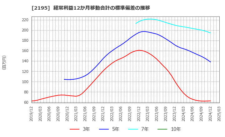 2195 アミタホールディングス(株): 経常利益12か月移動合計の標準偏差の推移