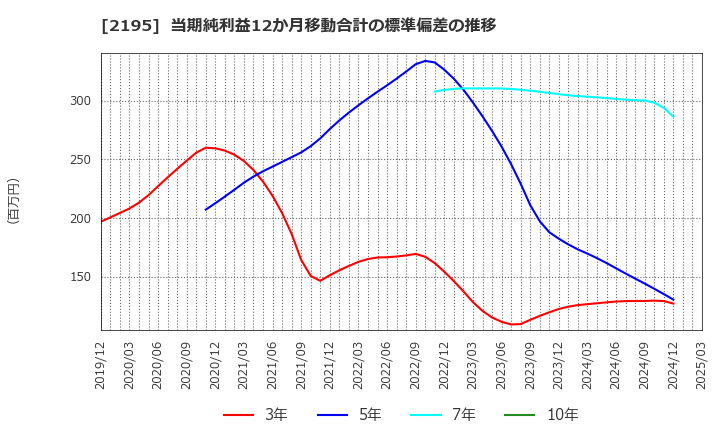 2195 アミタホールディングス(株): 当期純利益12か月移動合計の標準偏差の推移