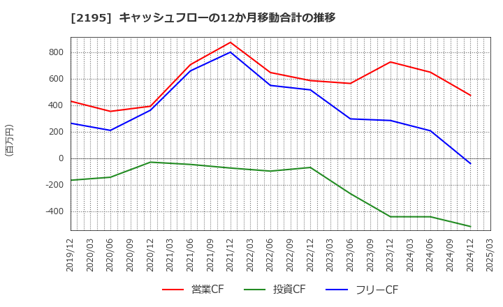 2195 アミタホールディングス(株): キャッシュフローの12か月移動合計の推移