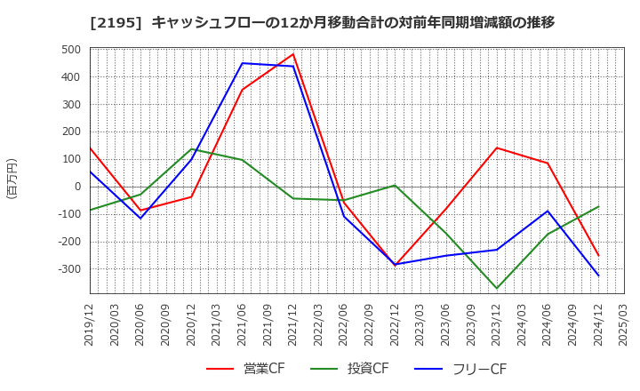 2195 アミタホールディングス(株): キャッシュフローの12か月移動合計の対前年同期増減額の推移