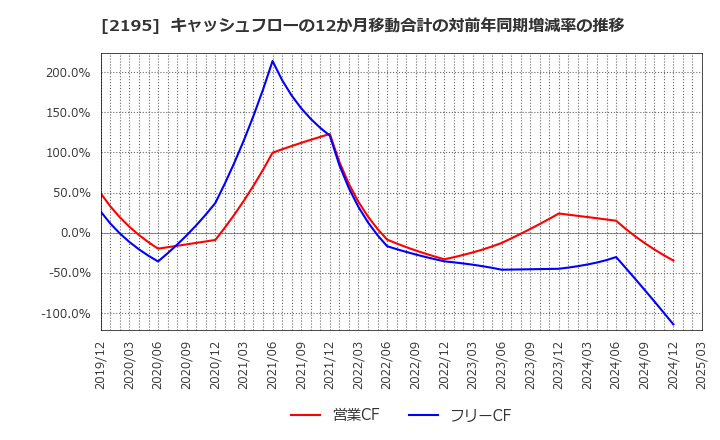 2195 アミタホールディングス(株): キャッシュフローの12か月移動合計の対前年同期増減率の推移