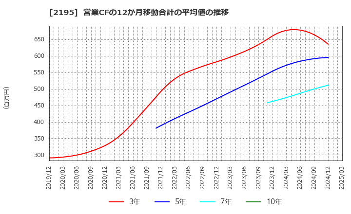 2195 アミタホールディングス(株): 営業CFの12か月移動合計の平均値の推移