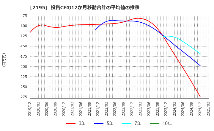 2195 アミタホールディングス(株): 投資CFの12か月移動合計の平均値の推移