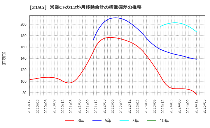 2195 アミタホールディングス(株): 営業CFの12か月移動合計の標準偏差の推移