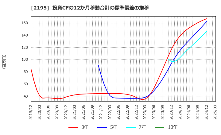 2195 アミタホールディングス(株): 投資CFの12か月移動合計の標準偏差の推移
