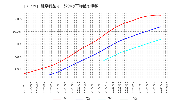 2195 アミタホールディングス(株): 経常利益マージンの平均値の推移