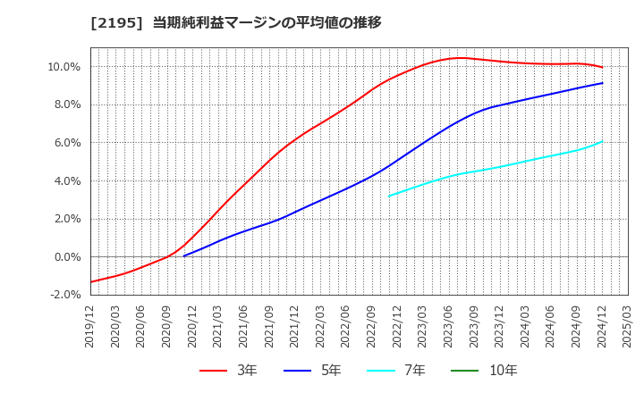 2195 アミタホールディングス(株): 当期純利益マージンの平均値の推移