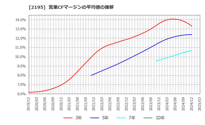 2195 アミタホールディングス(株): 営業CFマージンの平均値の推移