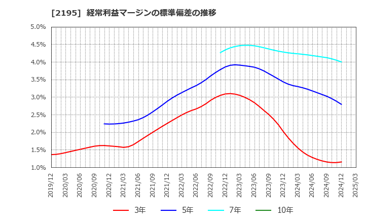2195 アミタホールディングス(株): 経常利益マージンの標準偏差の推移