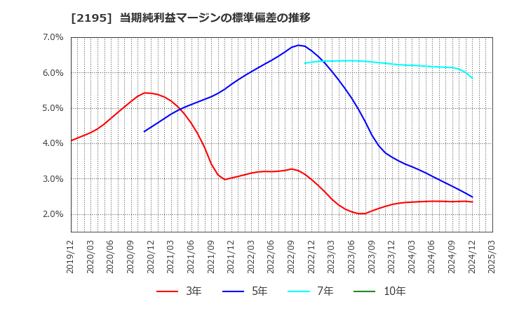 2195 アミタホールディングス(株): 当期純利益マージンの標準偏差の推移