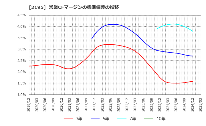 2195 アミタホールディングス(株): 営業CFマージンの標準偏差の推移