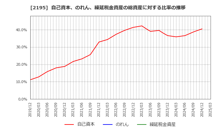 2195 アミタホールディングス(株): 自己資本、のれん、繰延税金資産の総資産に対する比率の推移
