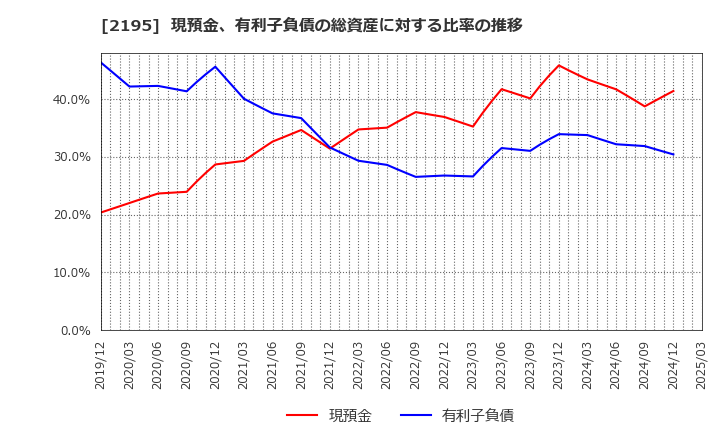 2195 アミタホールディングス(株): 現預金、有利子負債の総資産に対する比率の推移