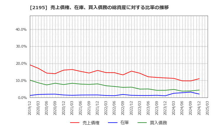 2195 アミタホールディングス(株): 売上債権、在庫、買入債務の総資産に対する比率の推移