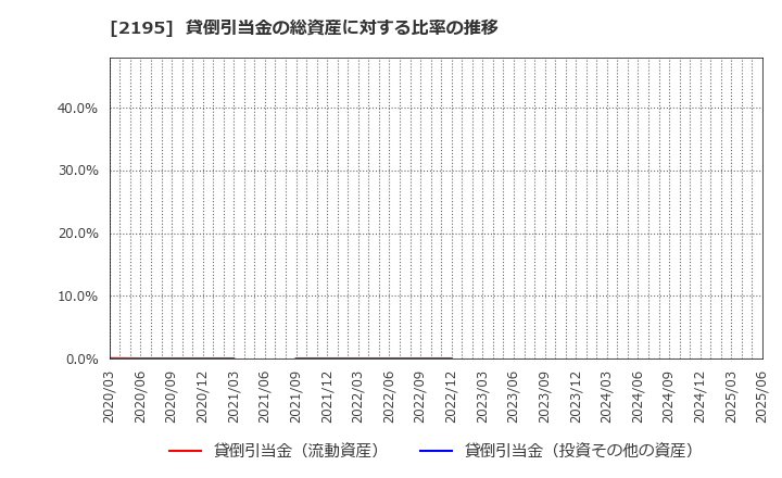 2195 アミタホールディングス(株): 貸倒引当金の総資産に対する比率の推移