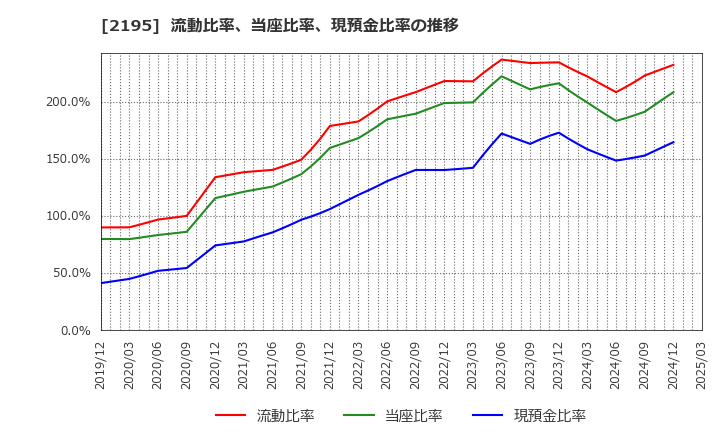 2195 アミタホールディングス(株): 流動比率、当座比率、現預金比率の推移