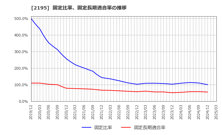 2195 アミタホールディングス(株): 固定比率、固定長期適合率の推移