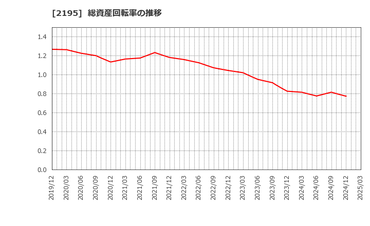 2195 アミタホールディングス(株): 総資産回転率の推移