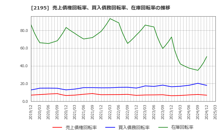 2195 アミタホールディングス(株): 売上債権回転率、買入債務回転率、在庫回転率の推移