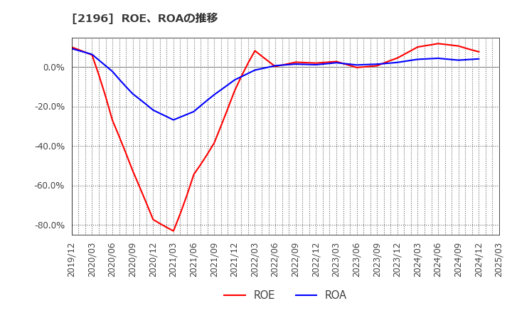 2196 (株)エスクリ: ROE、ROAの推移