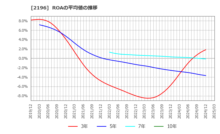 2196 (株)エスクリ: ROAの平均値の推移