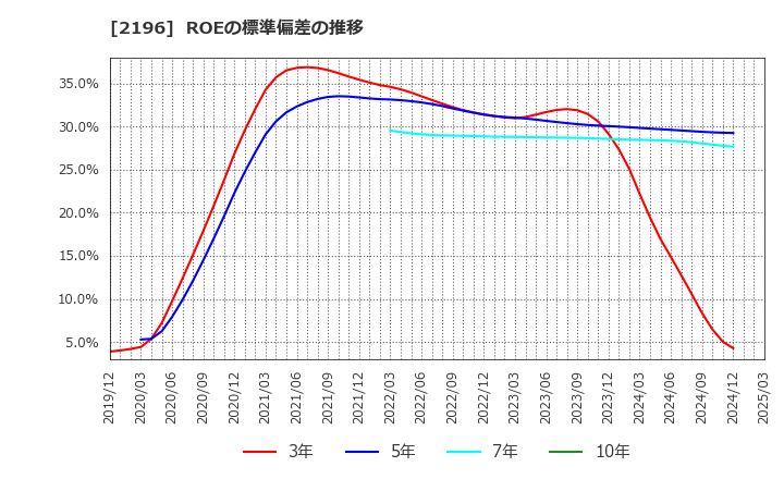 2196 (株)エスクリ: ROEの標準偏差の推移
