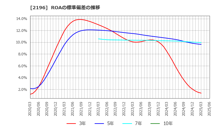 2196 (株)エスクリ: ROAの標準偏差の推移