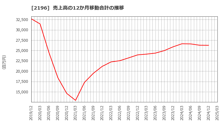 2196 (株)エスクリ: 売上高の12か月移動合計の推移
